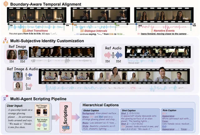 Teaser for MAVIN: Multi-Shot Audio-Visual Generation with Customized Narrative Control