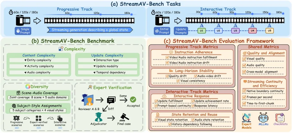 Teaser for StreamAV-Bench: A Comprehensive Benchmark for Streaming Audio-Video Generation